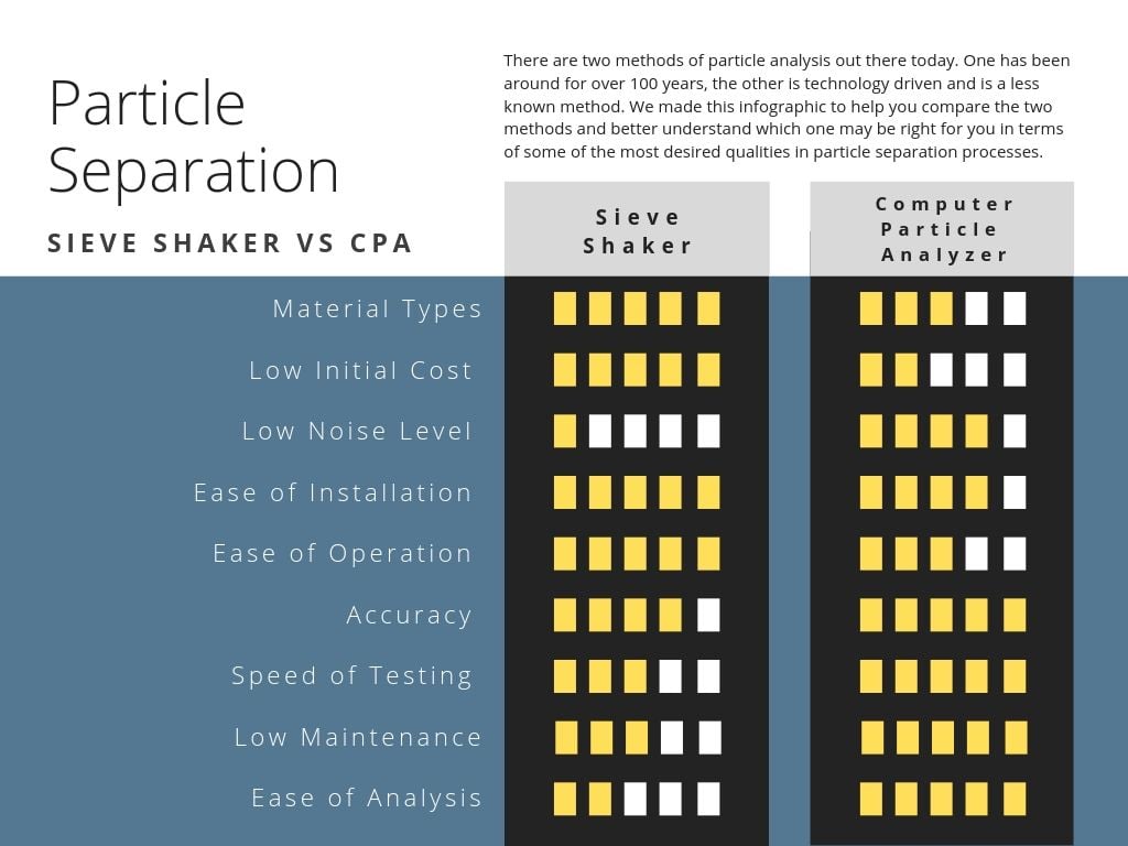Sieve Shaker Vs Computer Particle Analyzer infographic 